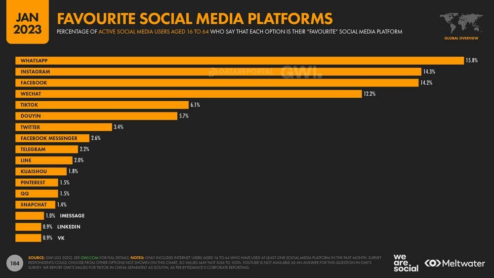 Favorite social media platforms