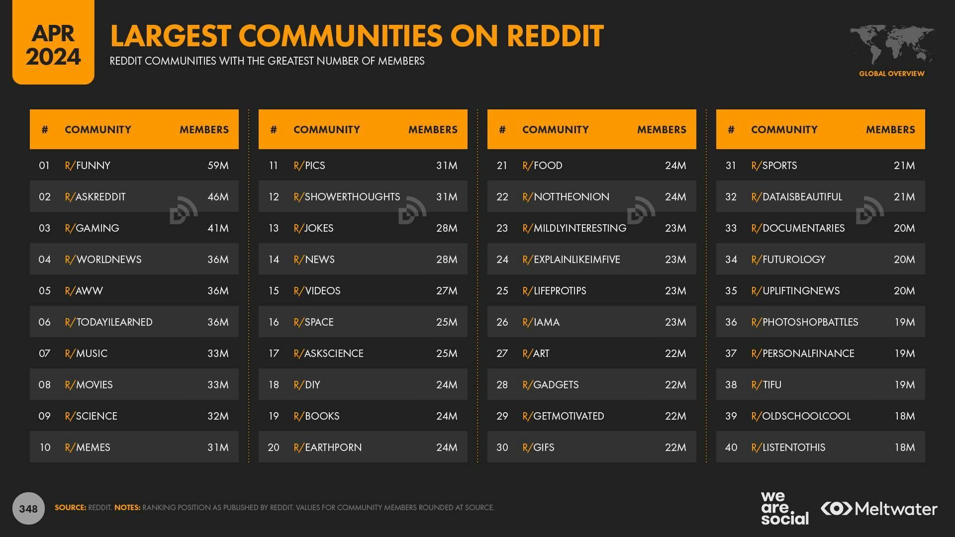 Largest communities on Reddit