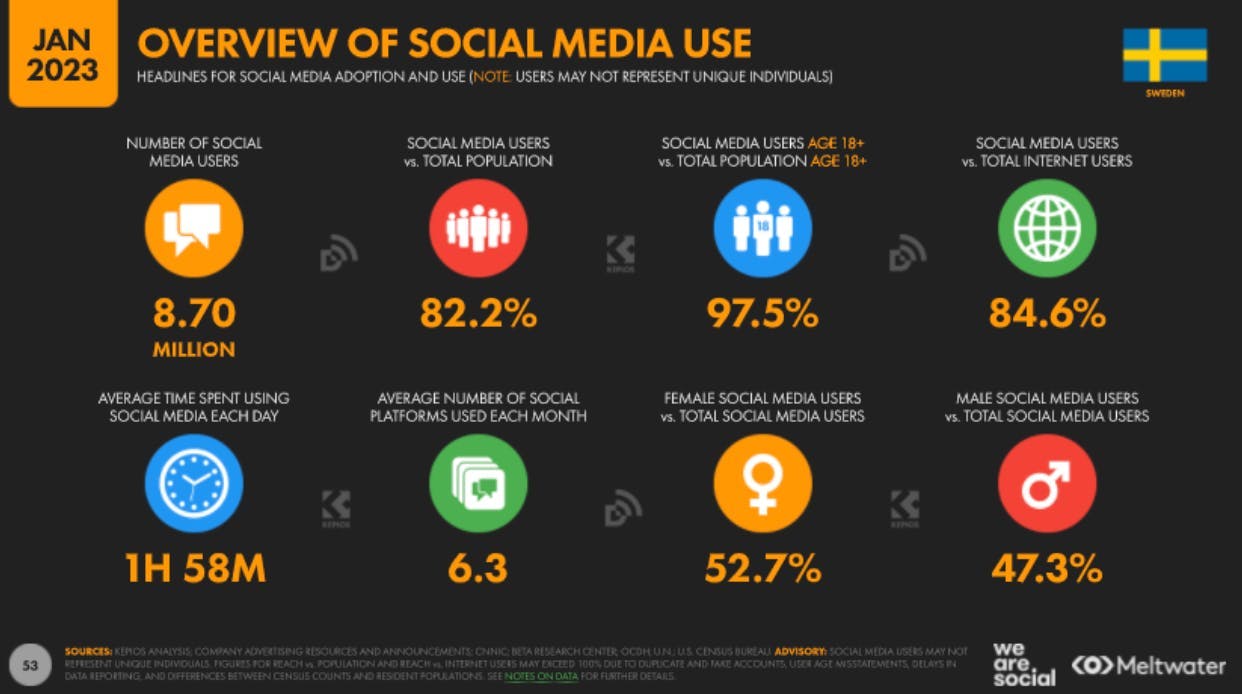 Overview if social media use in Sweden