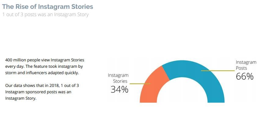 influenceurs instagram stories