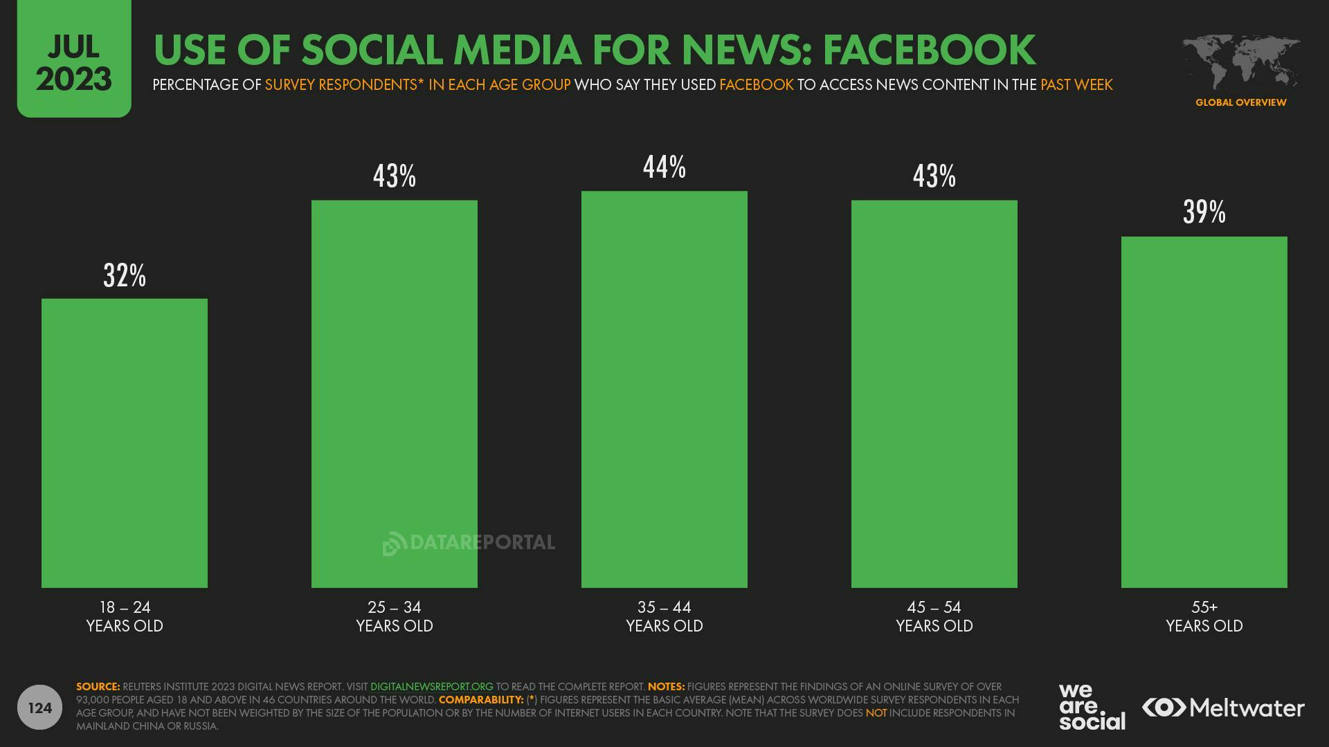 A bar chart showing the use of Facebook for news with the highest proportion at 44% of 35- to 44-year-olds, according to RISJ survey data.