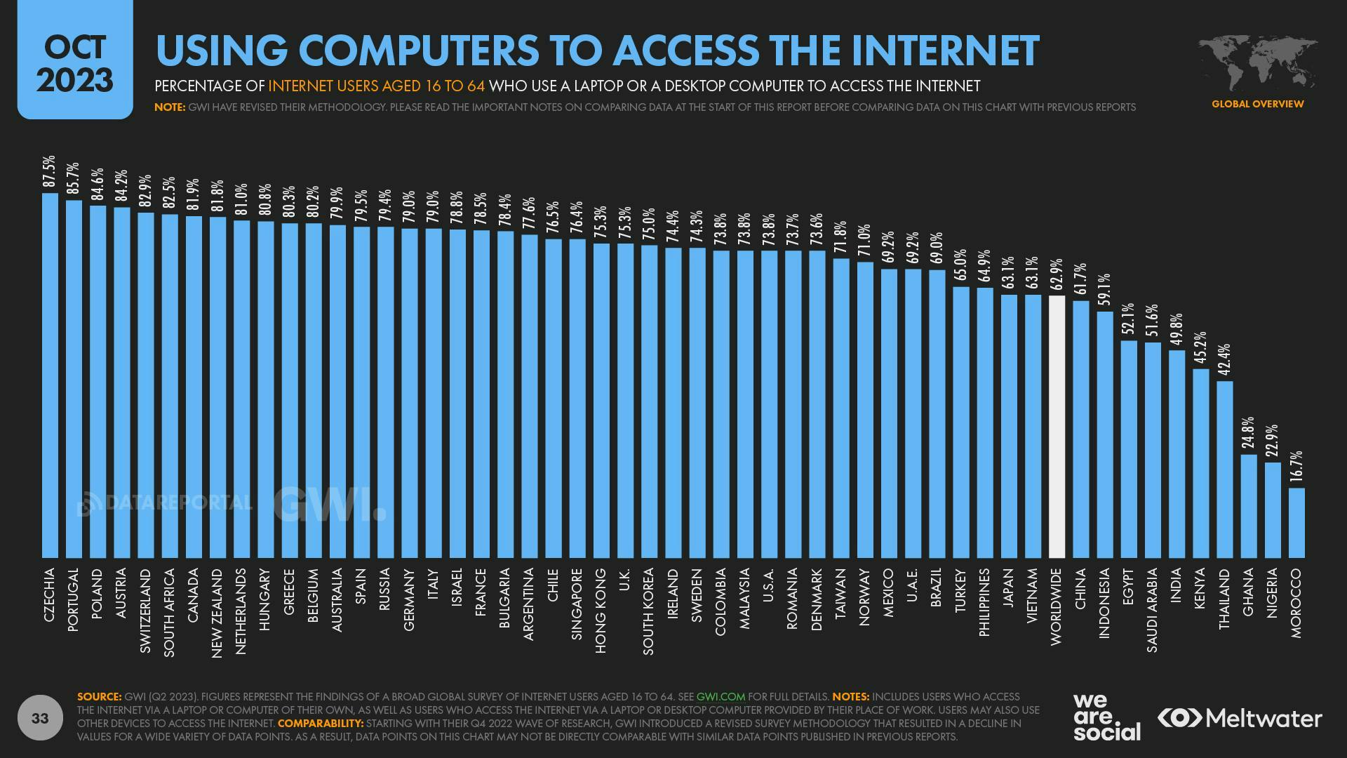 October 2023 Global Digital Report: Using computers to access the internet - country chart