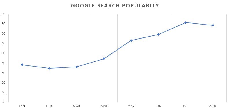 Google Search trend on 2022 Philippine presidential election