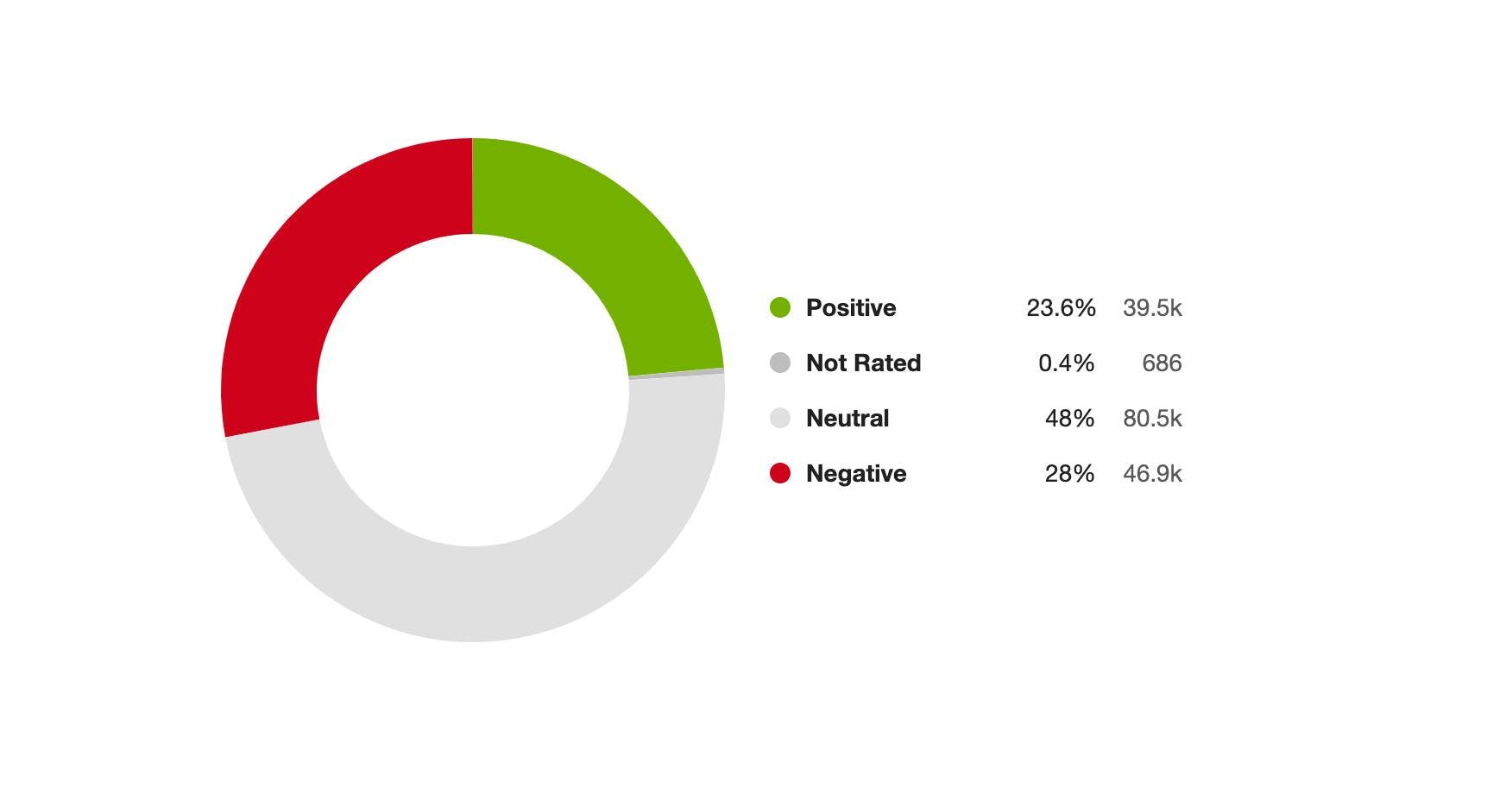 A ring sentiment chart showing 23.6% positive sentiment, 0.4% not rated, 48% neutral sentiment, and 28% negative sentiment.