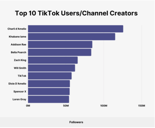 Top 10 TikTok-käyttäjät/sisällöntuottajat