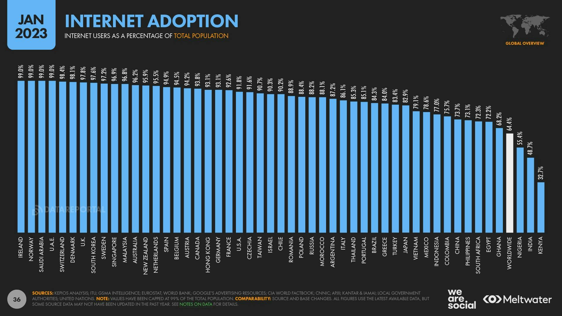 Internet adoption statistics global digital report 2023