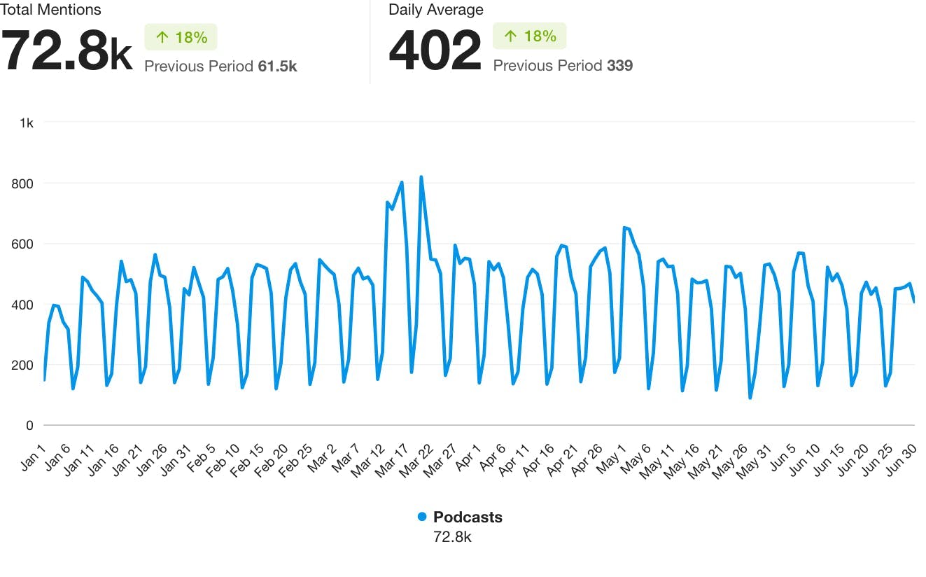 A line graph showing podcast finance mentions over time, with 72.8K total mentions and a daily average of 402.