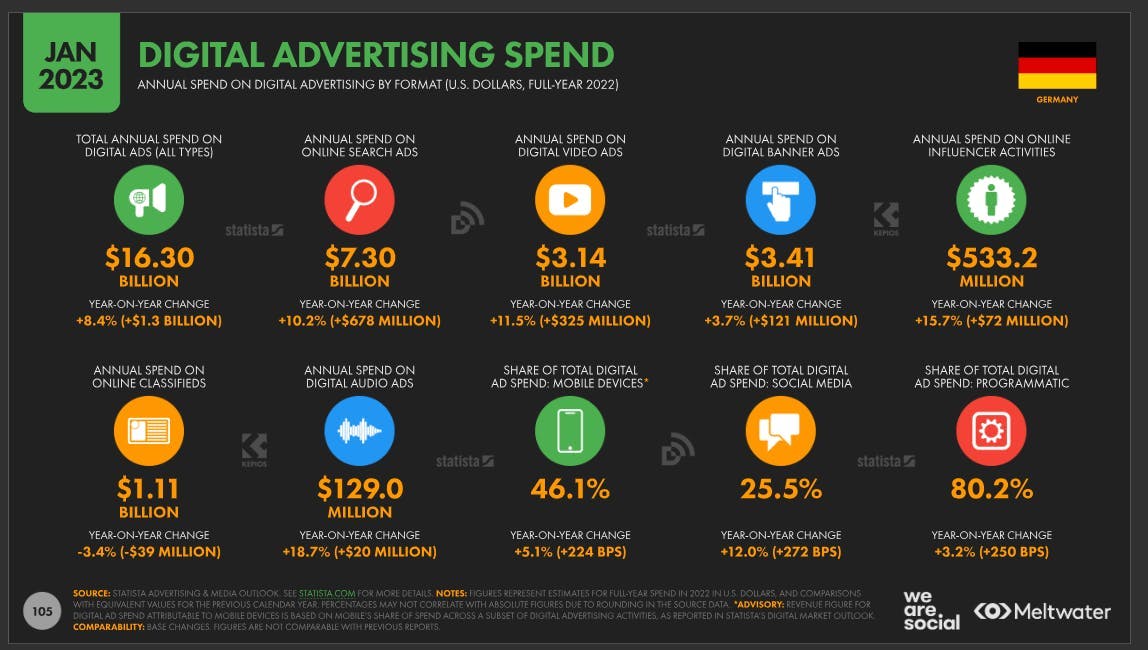 Infografik: Ausgaben für digitale Werbung in Deutschland