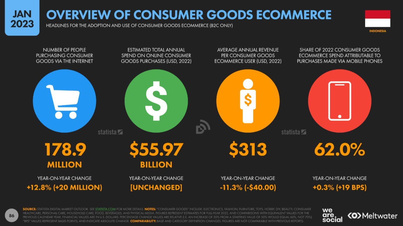 Overview of consumer goods ecommerce based on Global Digital Report 2023 for Indonesia