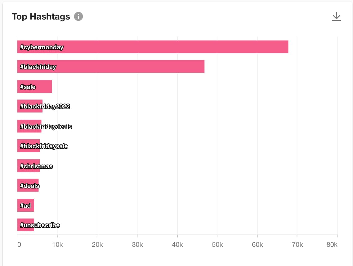 A screenshot of the top Cyber Monday hashtags from Meltwater's social intelligence platform.