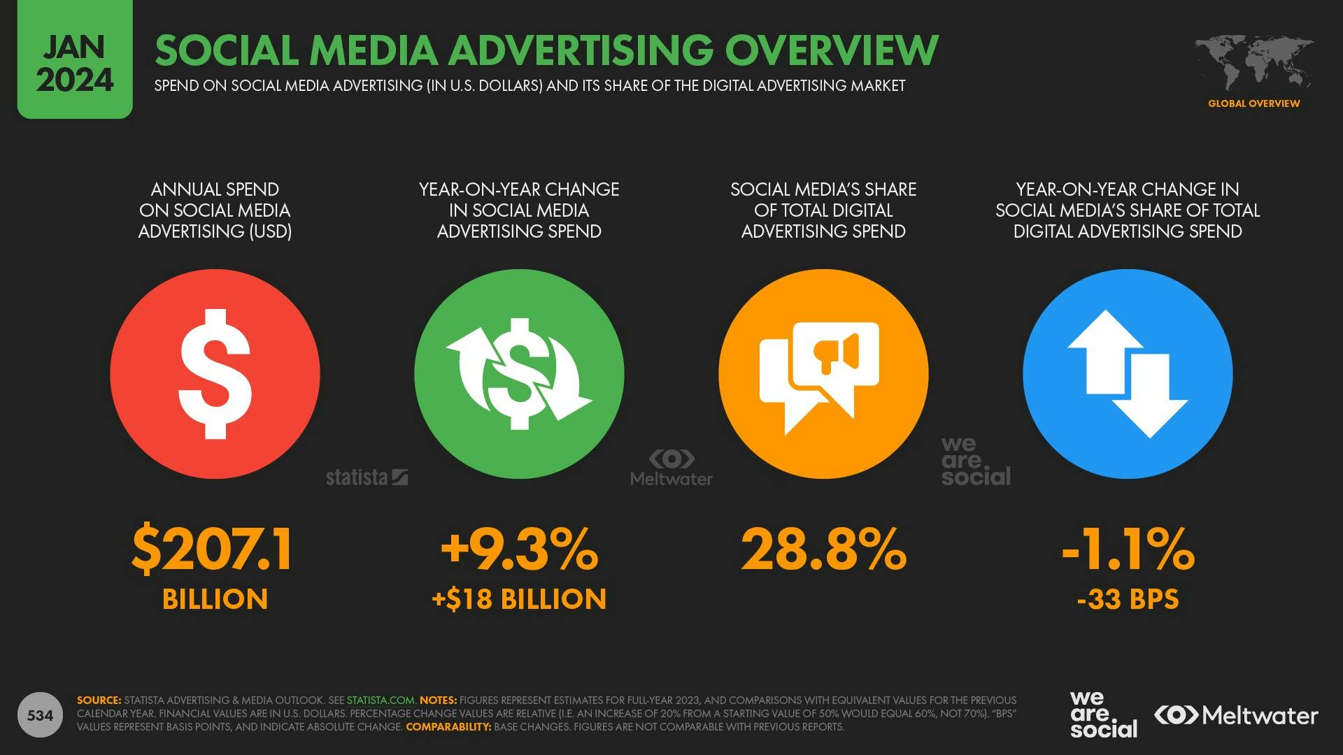 Social media advertising overview
