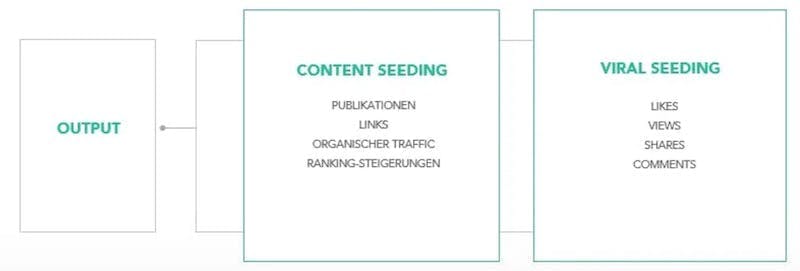 Eine Infografik zum Thema Content Seeding und Viral Seeding