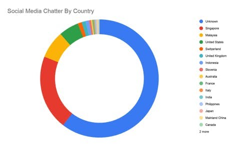 social media chatter by country elections in Singapore