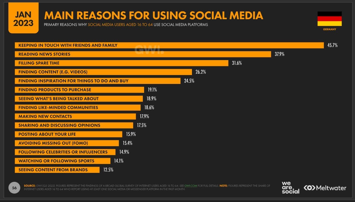 Infografik: Gründe für Social Media Nutzung in Deutschland