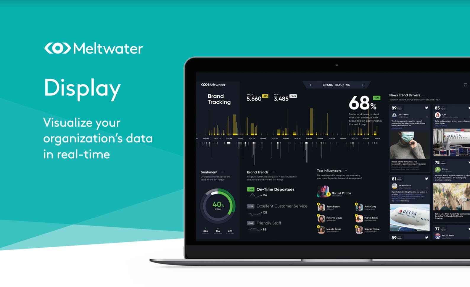 A screenshot of Meltwater's data visualization tool, Meltwater Display. The dashboard includes various graphs, inlcuding bar charts and pie charts.