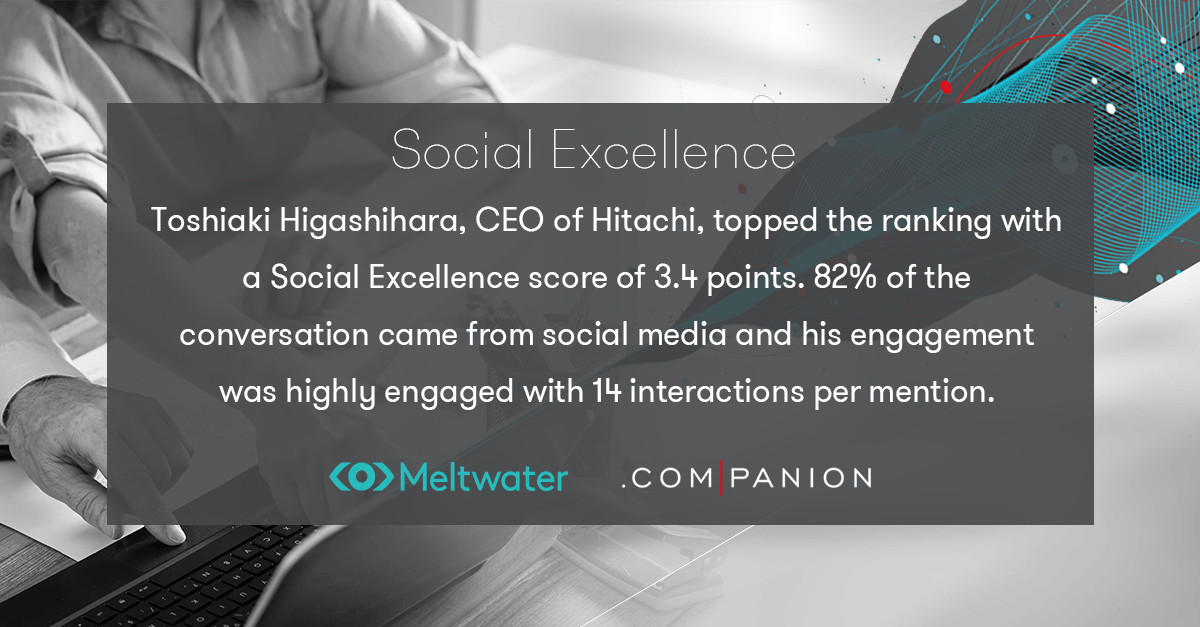 Last month, Toshiaki Higashihara, CEO of Hitachi, topped the ranking with a Social Excellence score of 3.4 points. 82% of the conversation came from social media and his engagement was highly engaged with 14 interactions per mention