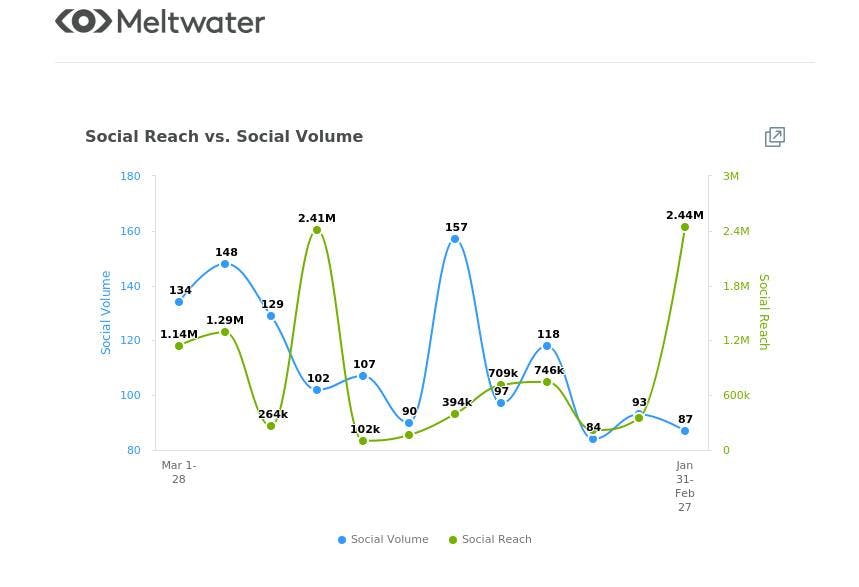 meltwater social reach vs social volume graph on fitness and exercise in the middle east