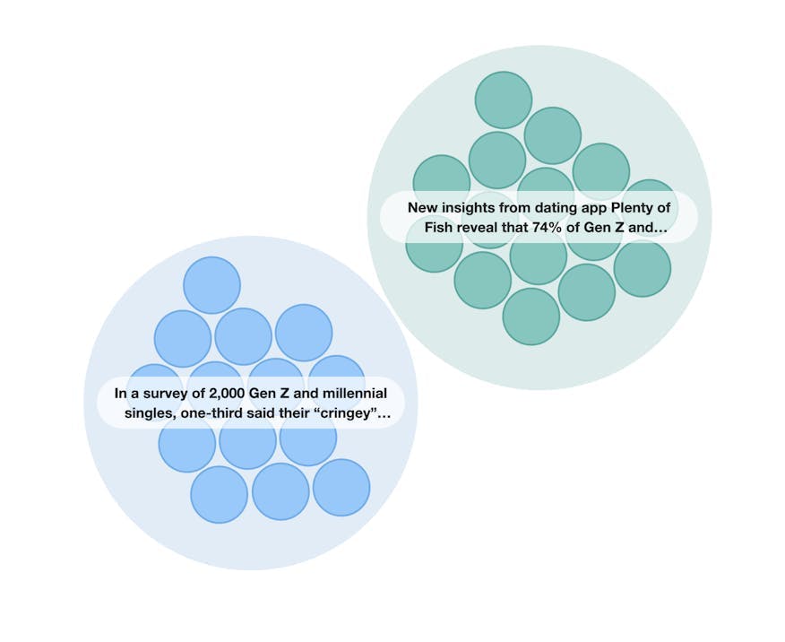 Two circles with clusters of circles within them represent the many similar stories about the Plenty of Fish cringe survey that drove the millennial cringe conversation this year.