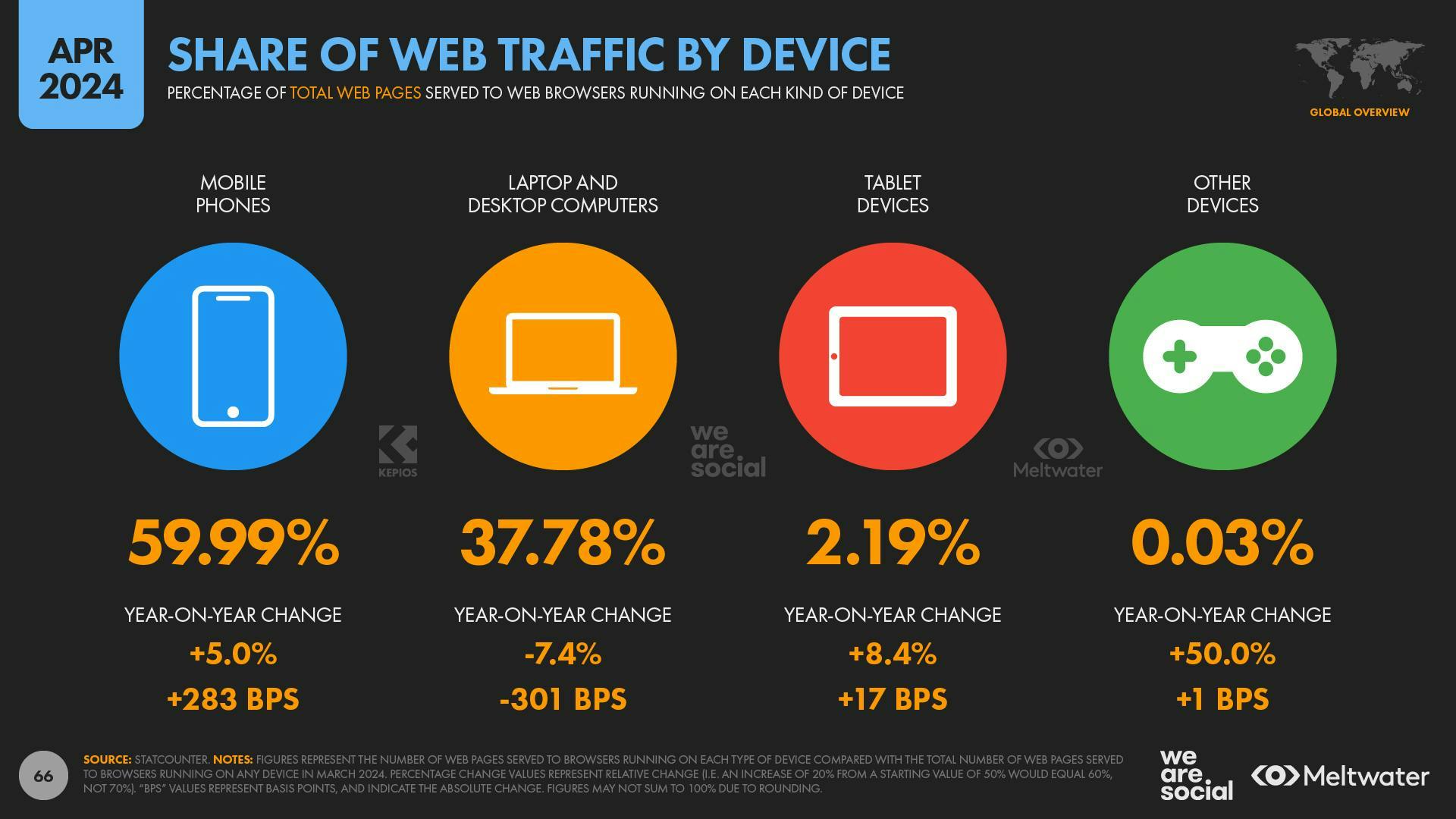 Share of web traffic by device