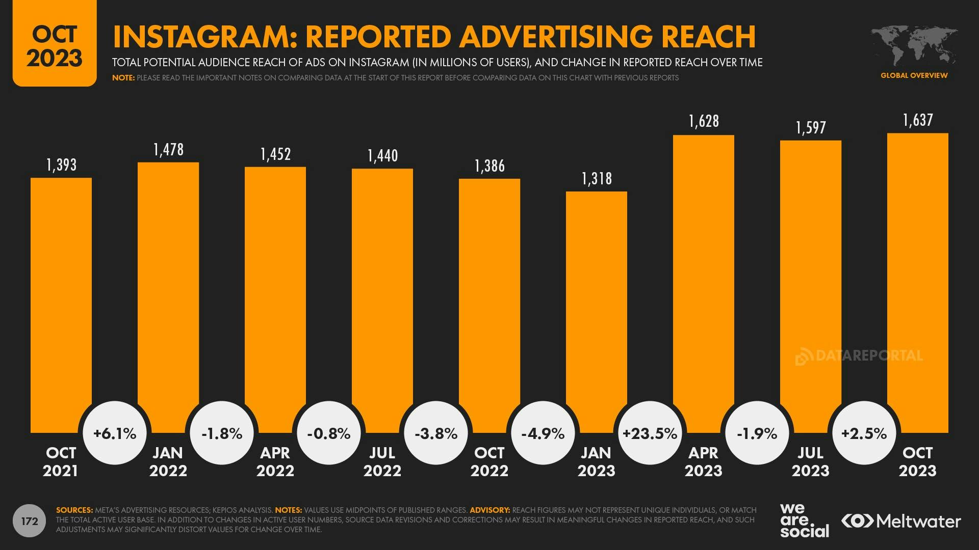October 2023 Global Digital Report: Instagram reported advertising reach