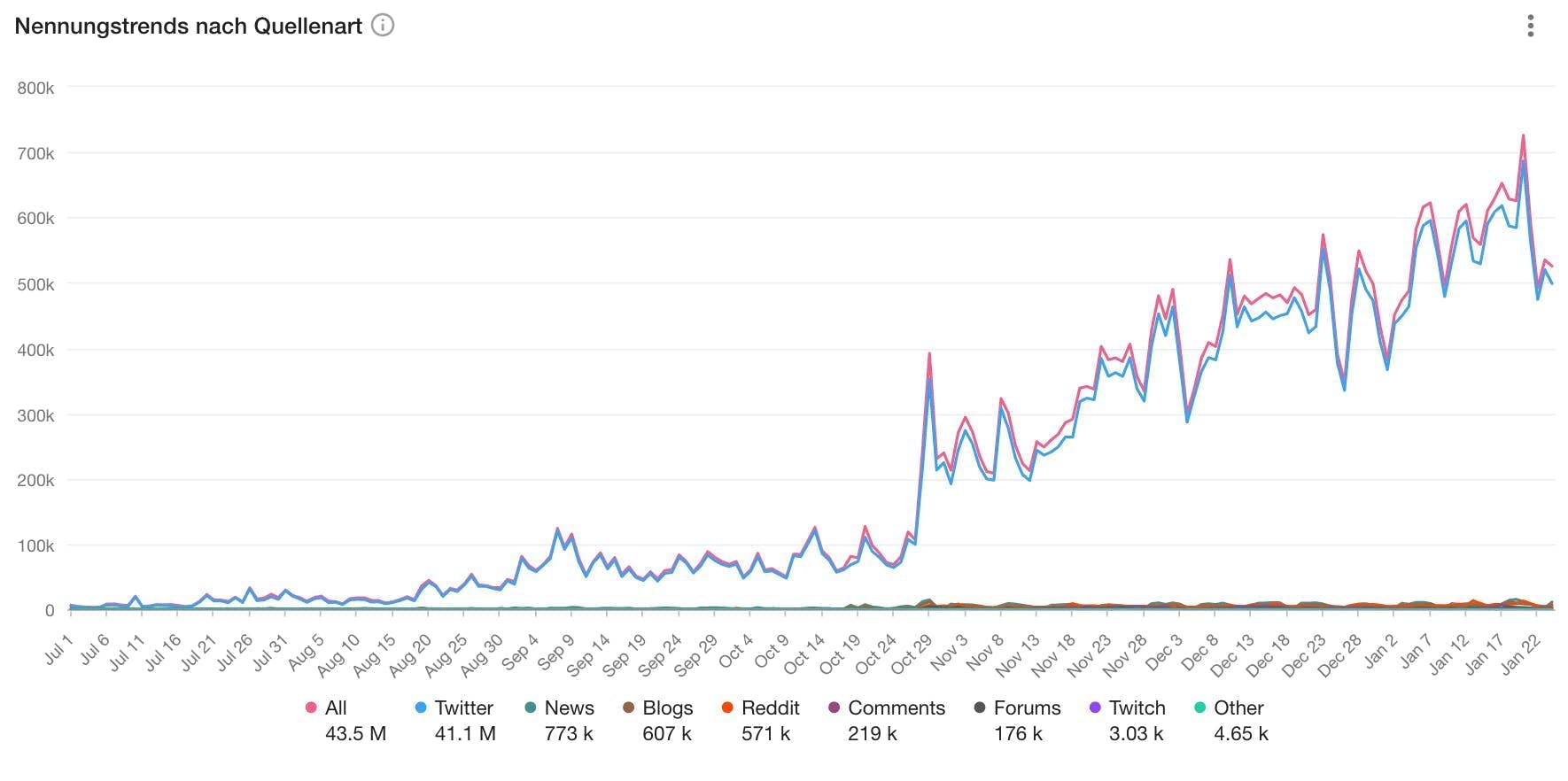 A graph showing how media conversations about meta is growing quickly