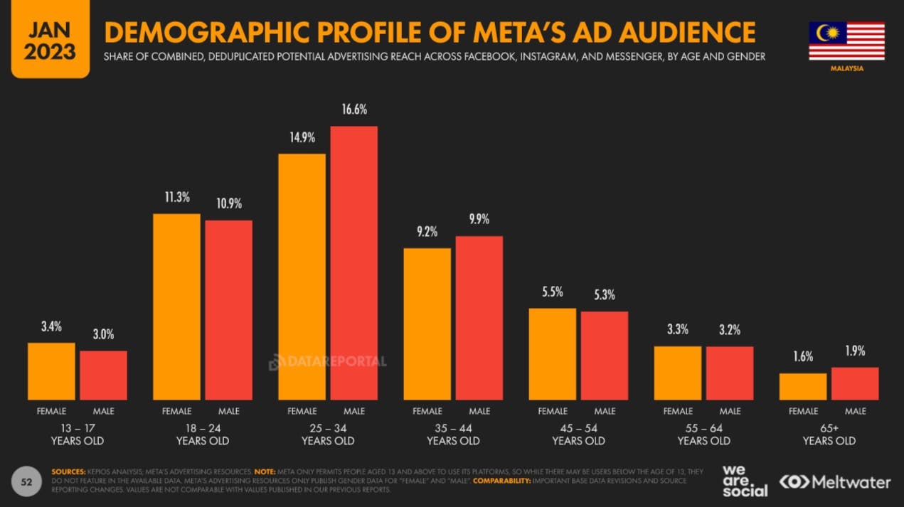 Demographic profile of Meta's ad audience based on Global Digital Report 2023 for Malaysia