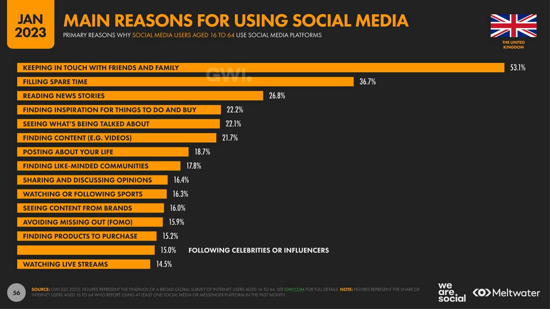Main reason for using social media UK