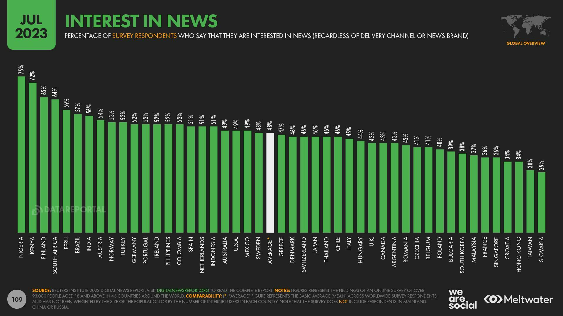 A bar chart showing the percentage of adults interested in news across countries with the global average at 48%, according to RISJ survey data.