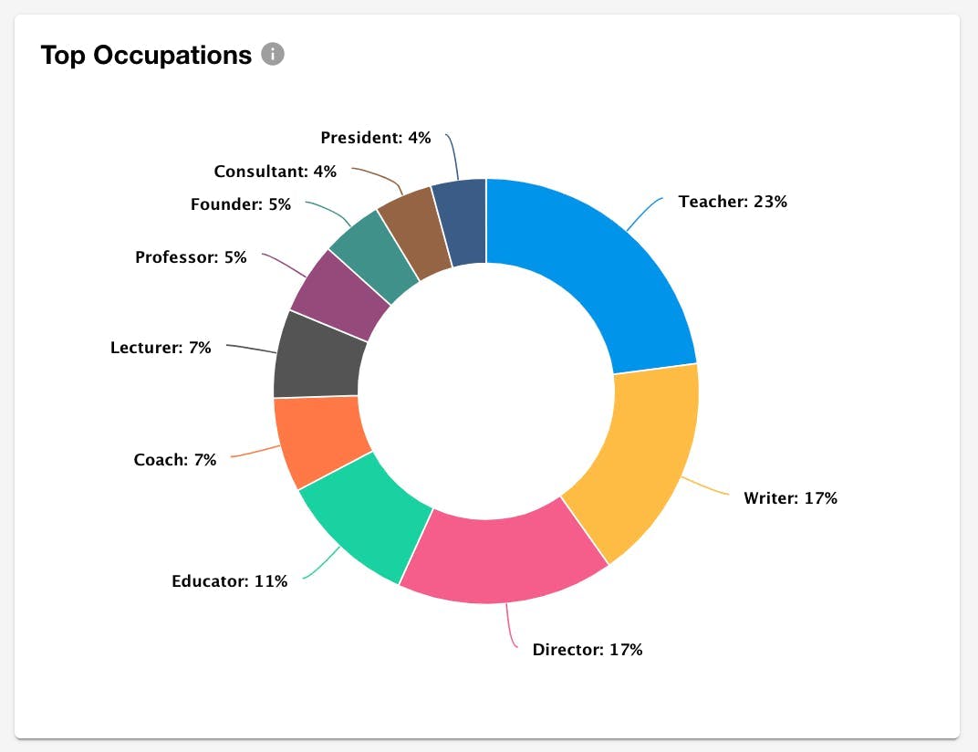A ring chart showing the top occupations of the top education Twitter authors in the back-to-school conversation. The largest proportion, 21%, are teachers.