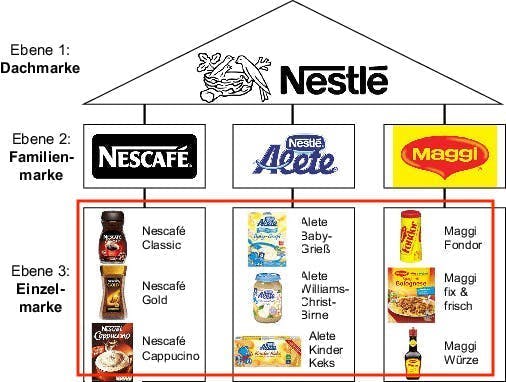 Infografik von Markenstrategien und Markenarten von Nestle inklusive Dachmarke, Familienmarken und Einzelmarken, wobei die Einzelmarken hervorgehoben sind.