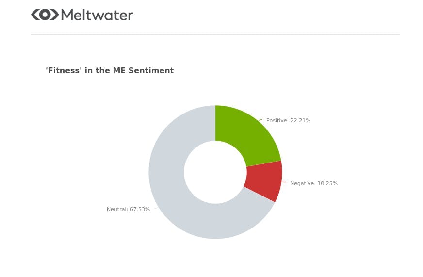 meltwater sentiment analysis on fitness in the middle east
