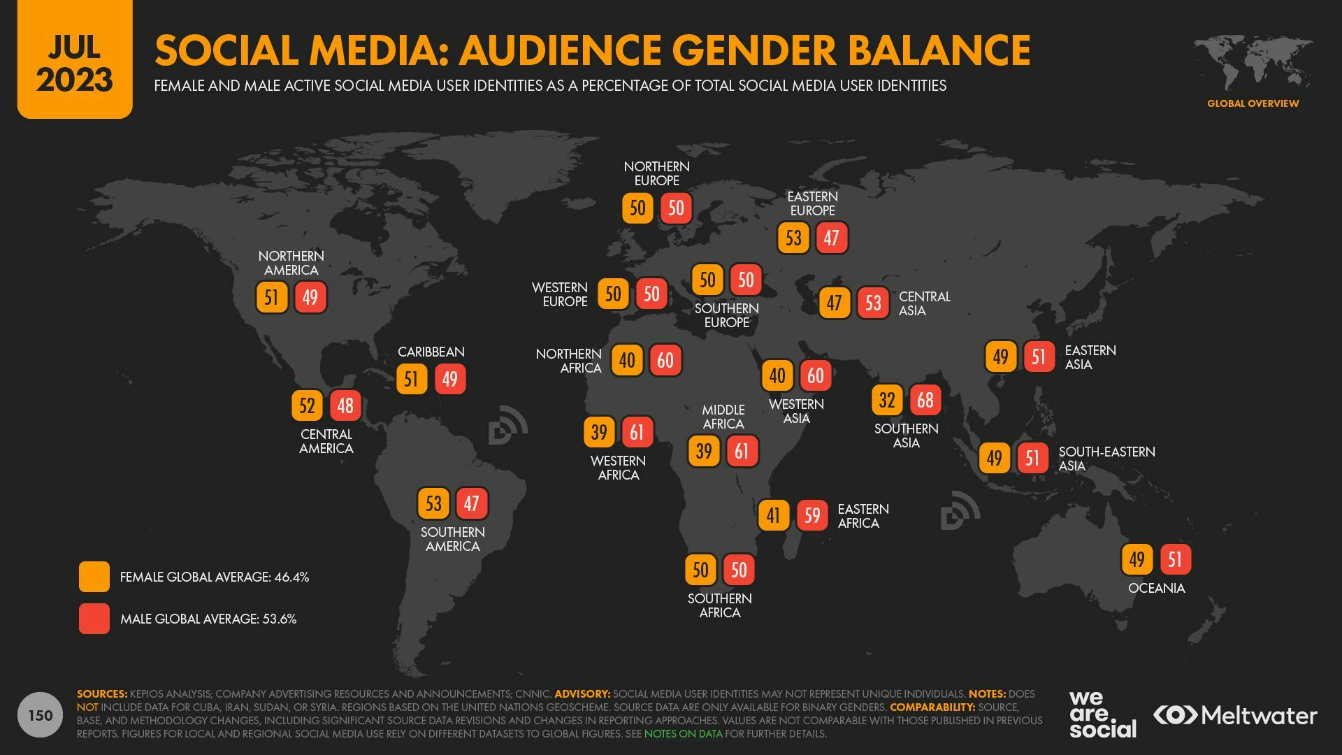 A map showing the social media user identity gender balance across geographical regions. The global average gender balance is 46.4% female to 53.6% male.