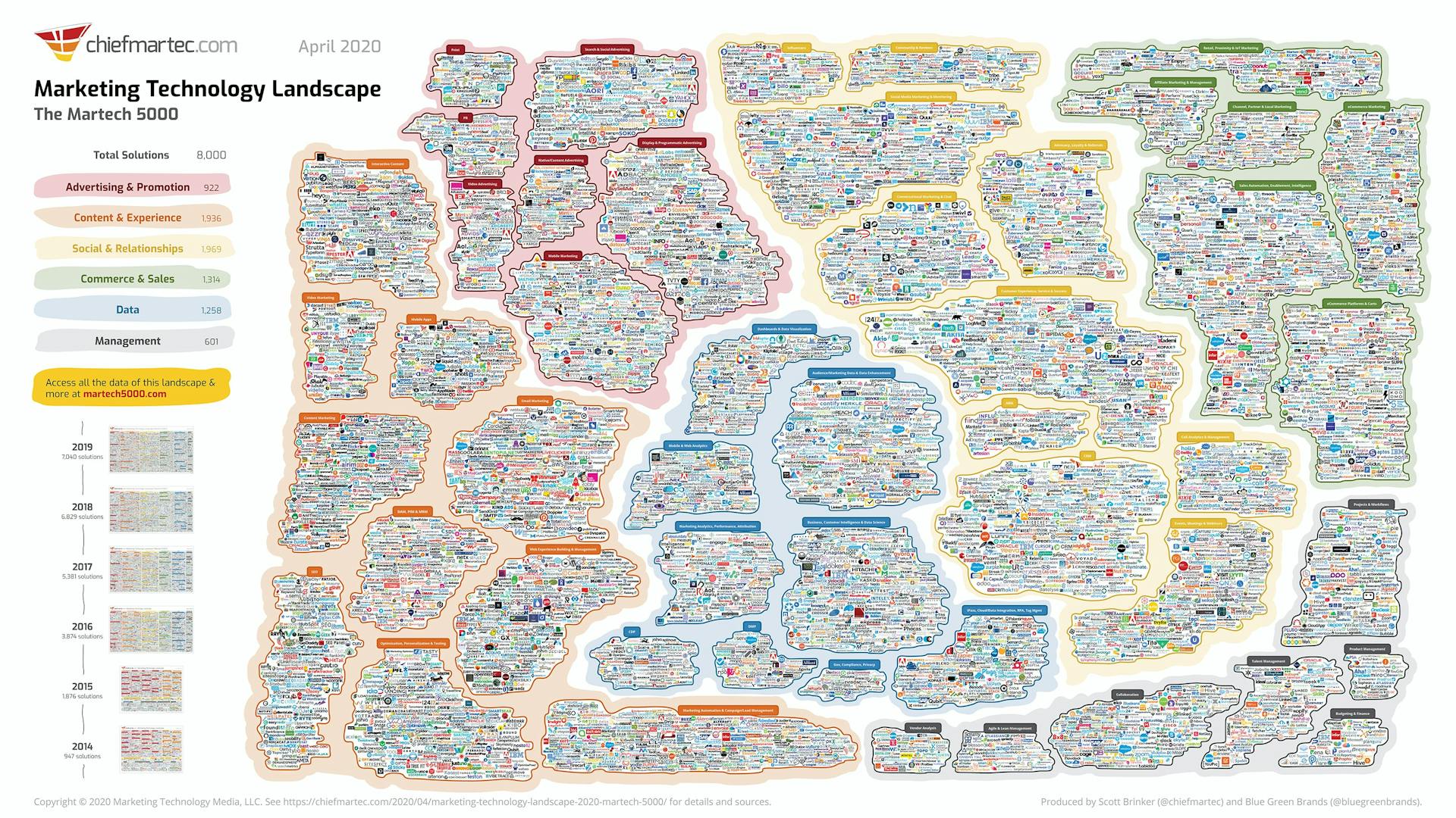 Une infographie présentant les logos des principaux fournisseurs de martech en 2020. L'infographie est divisée en différentes sections en fonction de l'utilisation de l'outil : publicité et promotion, contenu et expérience, social et relations, commerce et ventes, gestion des données.