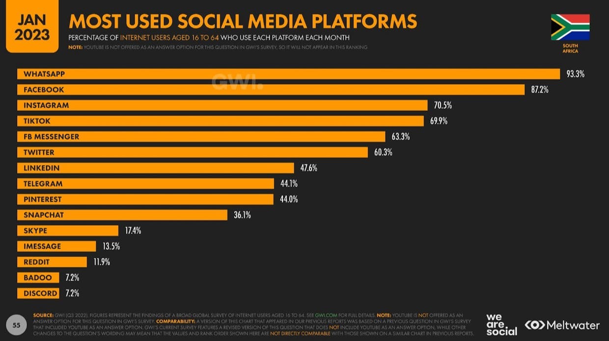 Most used social media platforms in South Africa 2023