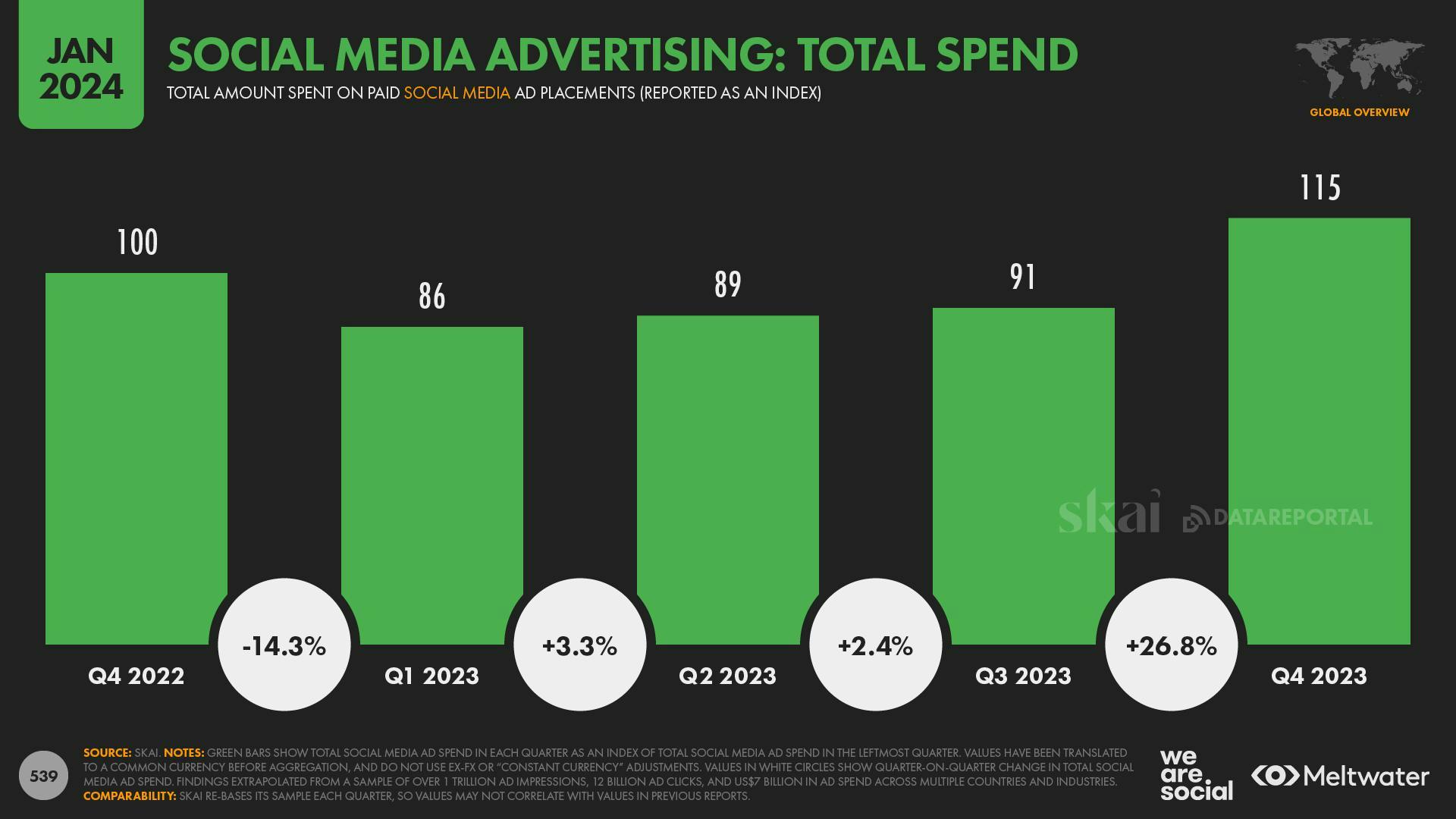 Social media advertising: Total spend