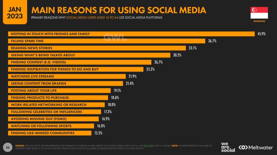 Main reasons for using social media based on Global Digital Report 2023 for Singapore