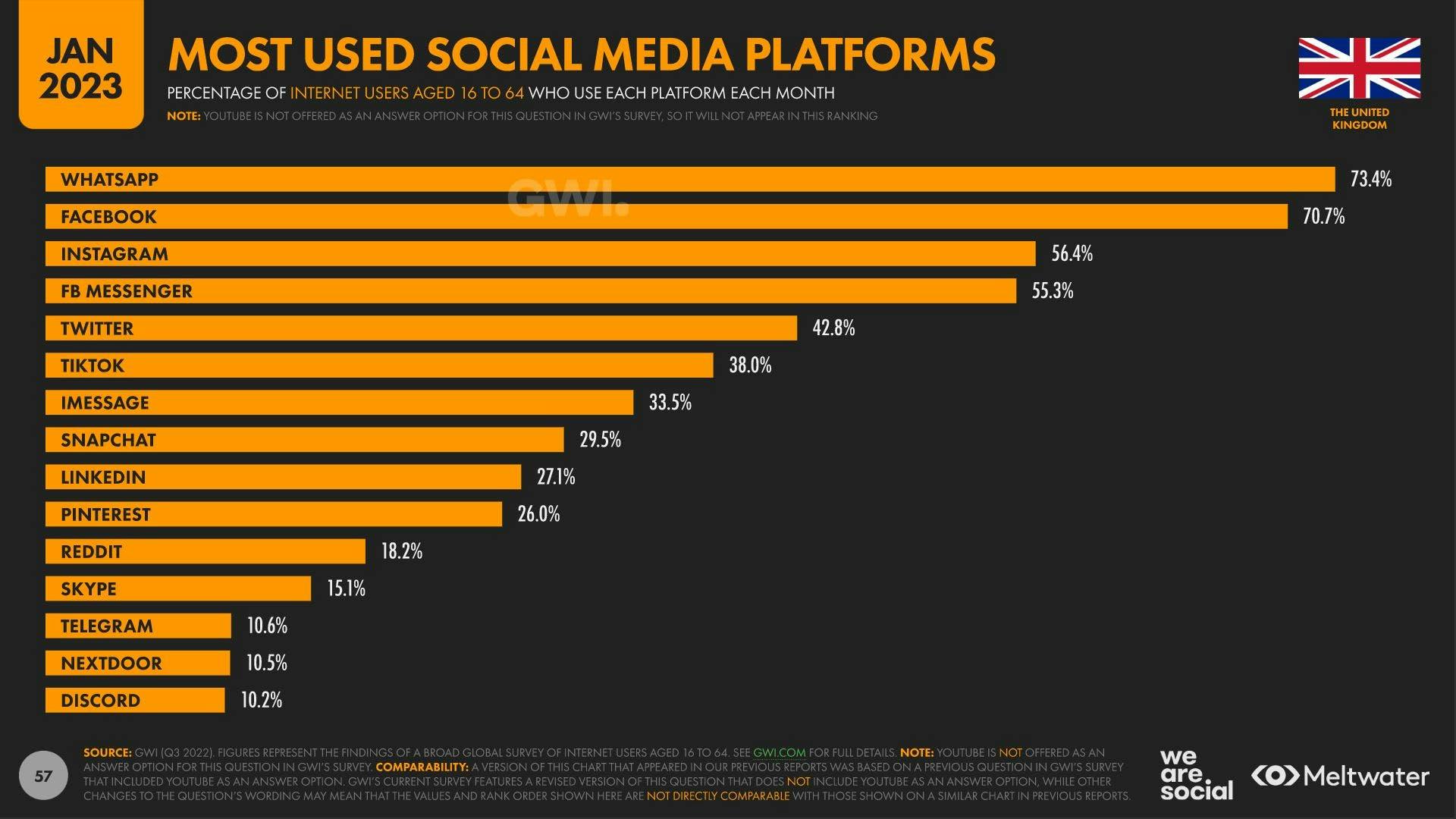 Most used social media platforms UK