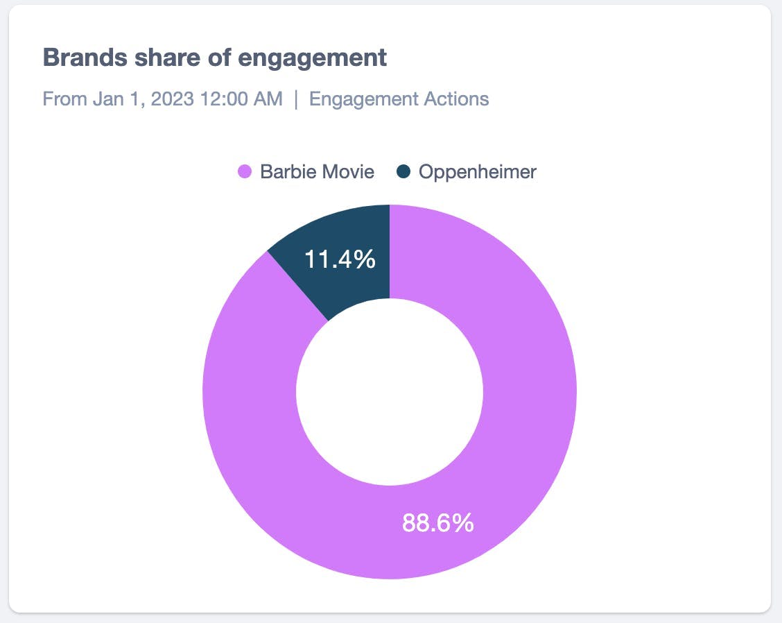 A ring chart showing that posts about Barbie had an overwhelmingly higher share of engagement than those about Oppenheimer. 