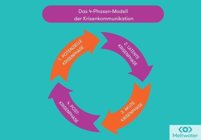 Eine Infografik in Form eines Kreislaufs verdeutlicht das 4-Phasen-Modell der Krisenkommunikation