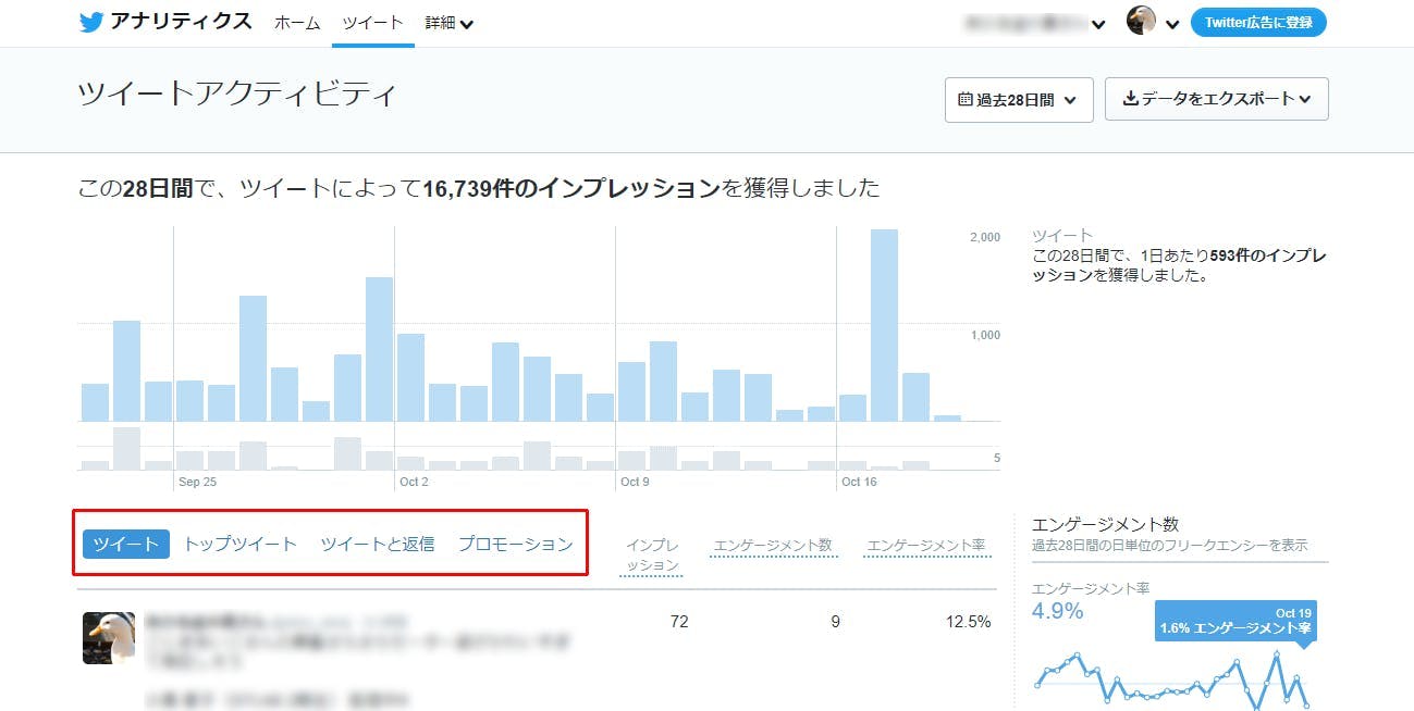 Tweet activity screen of Twitter analytics