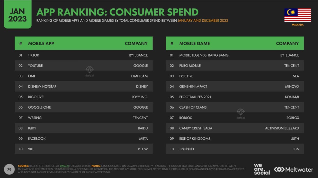 App ranking by consumer spend based on Global Digital Report 2023 for Malaysia
