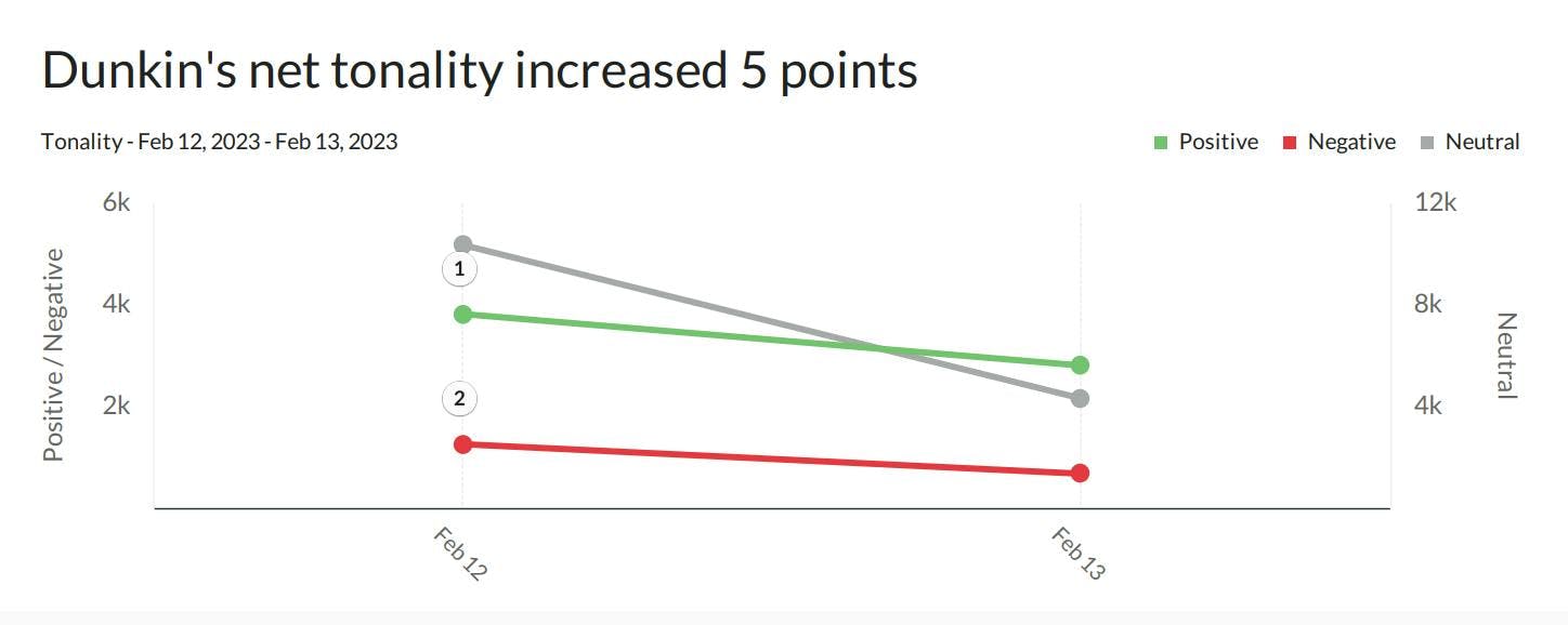 A line graph showing Dunkin's net tonality increasing by 5 points.
