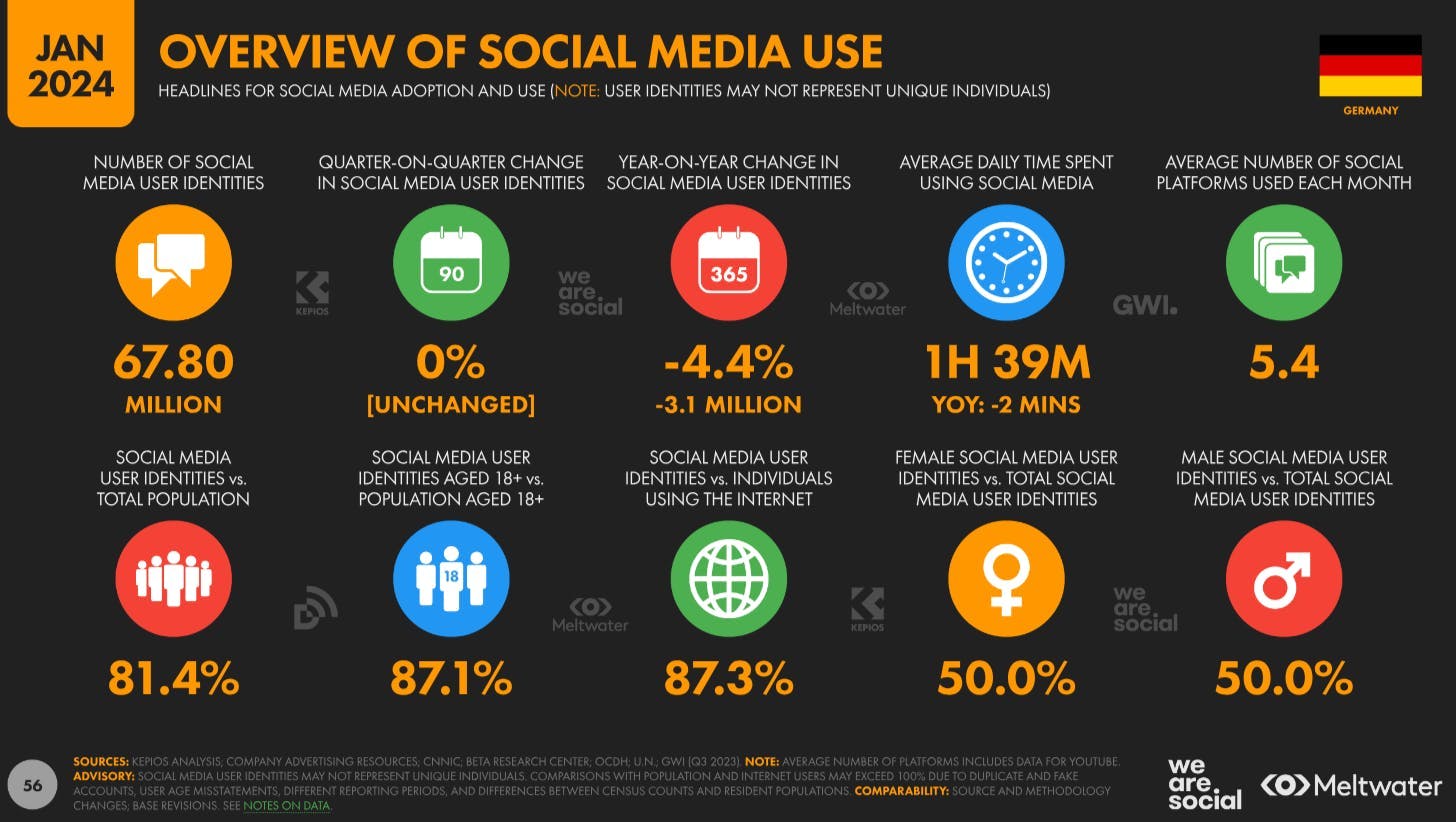 Infografik: Social Media Verwendung in Deutschland