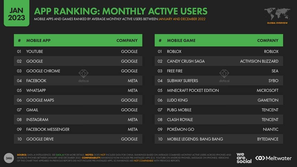 App ranking: monthly active users