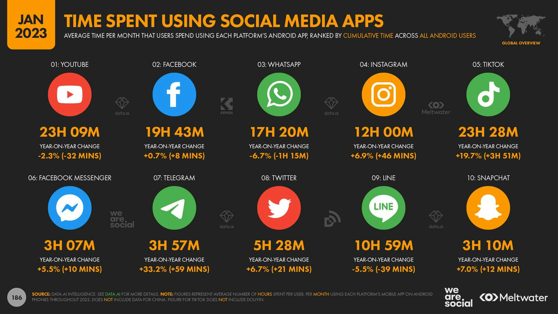 Time spent using social media apps 2023
