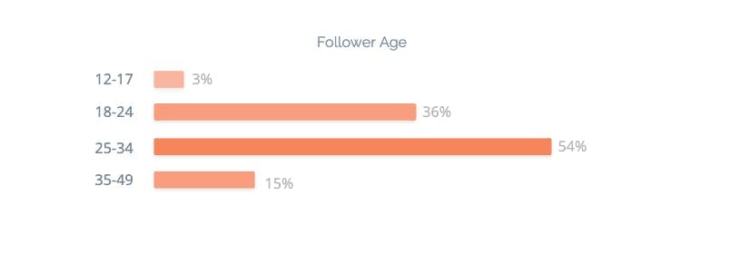 Fitness influencer follower age breakdown