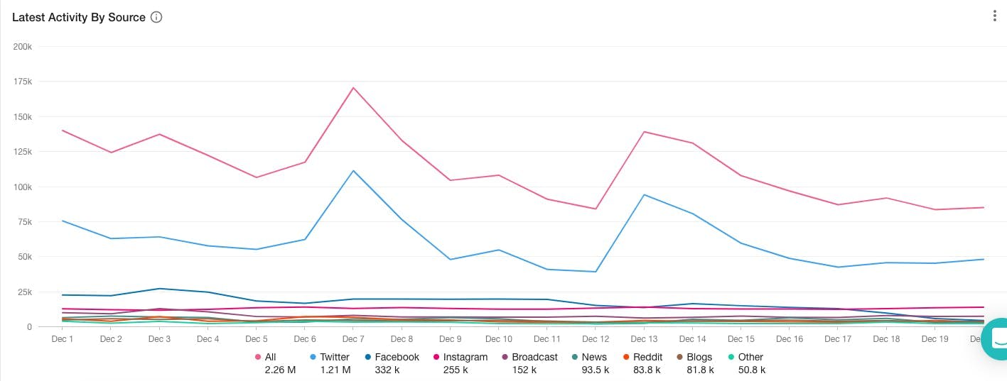Social Listening Analyse Graph zu der Anzahl an Posts zu Weihnachtsbäumen über alle Channel hinweg