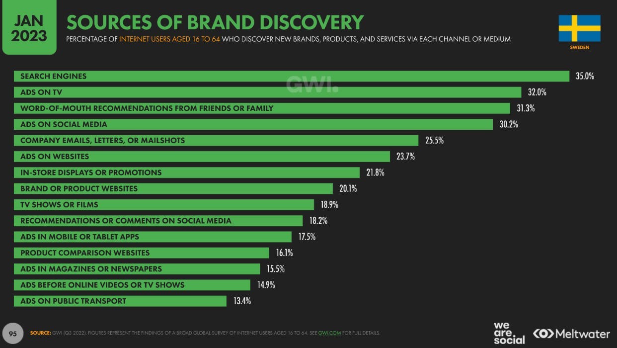 Sources of Brand Discovery in Sweden