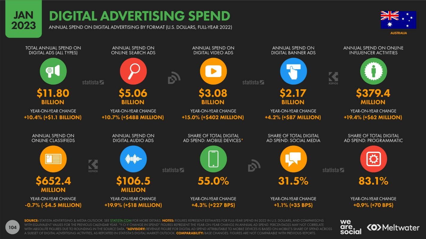 Digital advertising spend in 2022 based on Global Digital Report 2023 for Australia