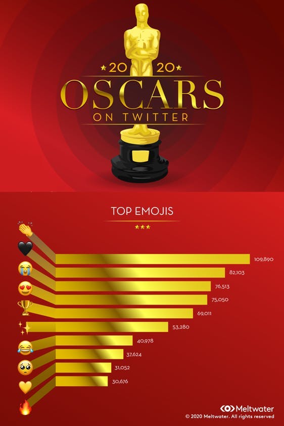 Infografik Oscars 2020 auf Twitter Top Emojis
